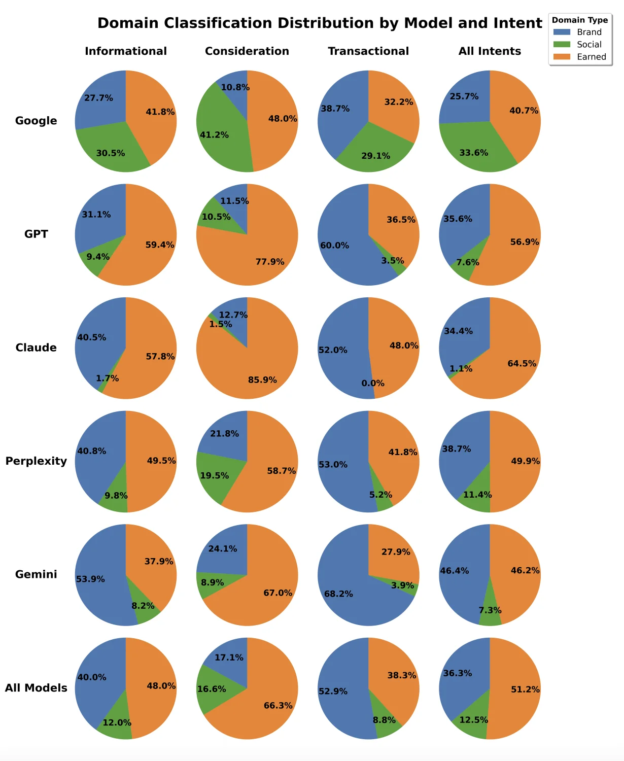 Domain Classification Distribution by Model and Intent - Brand, Social, and Earned media percentages across AI models